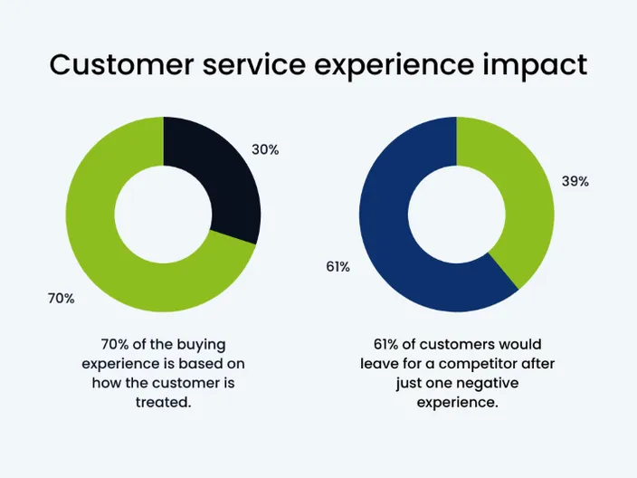 Customer service experience impact graphic