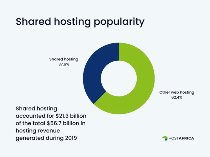 Shared hosting popularity stats