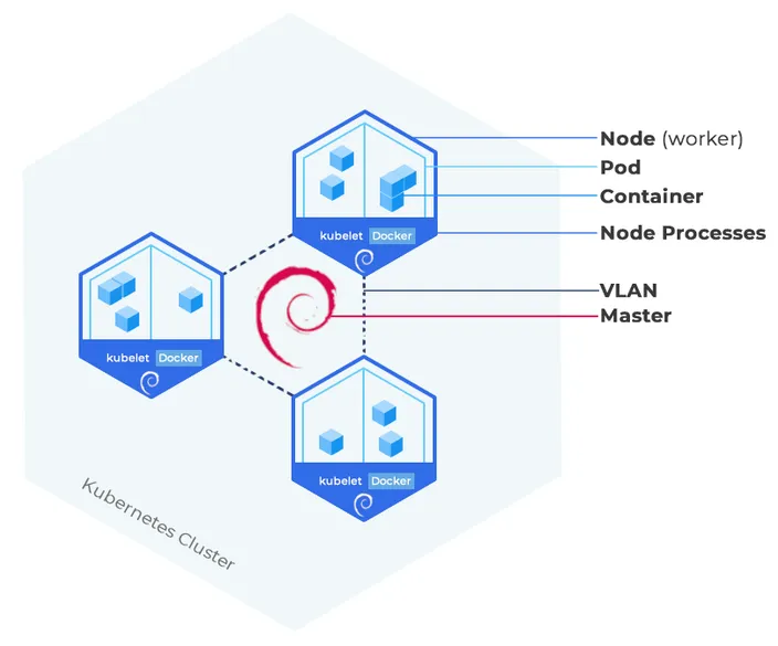 HostAfrica Kubernetes Cluster Diagram ? Debian