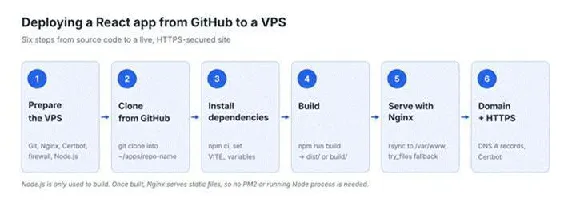 React deployment workflow: six steps from GitHub to a live HTTPS site
