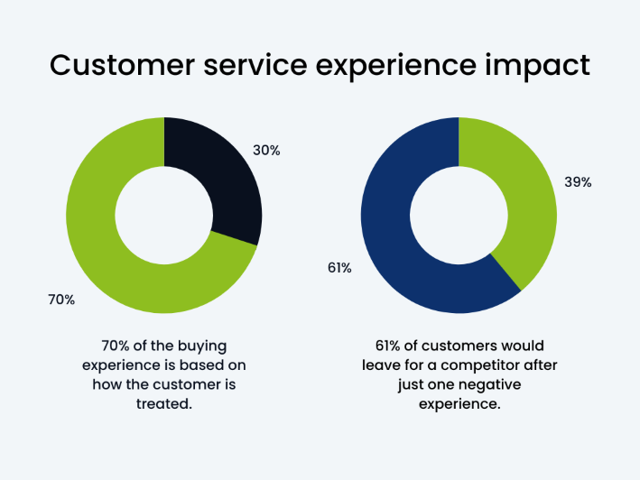 A HOSTAFRICA donut chart showing the impact of customer service on a company