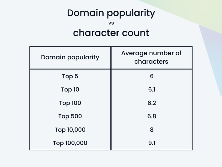 A table showing the domain popularity of the top websites versus the number of characters the top websites have in their names.