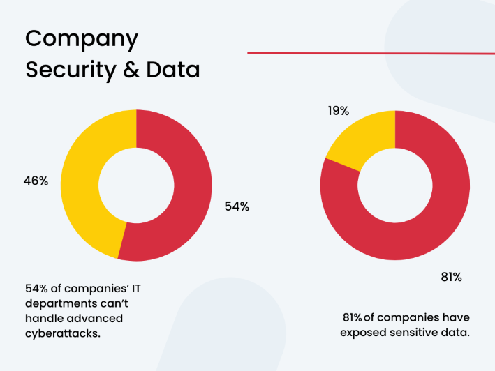 Two donut charts showing companies' and IT departments capability when it comes to cyber security.