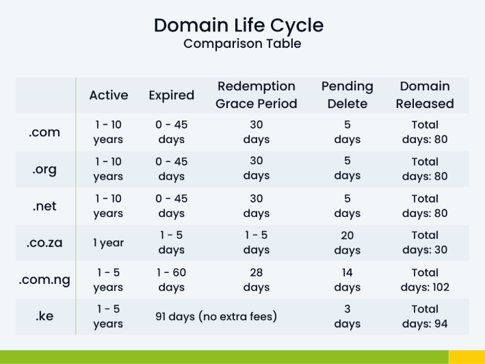 A chart showing the domain life cycle of different domain extensions.