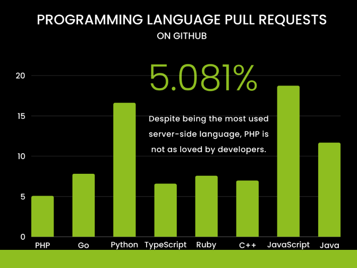 A bar graph showing the pull requests of different programming languages.