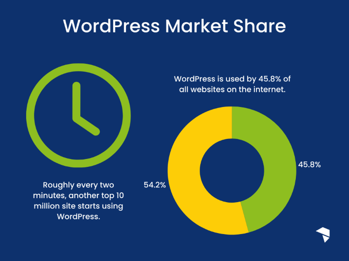 A donut chart showing the percentage of websites using WordPress