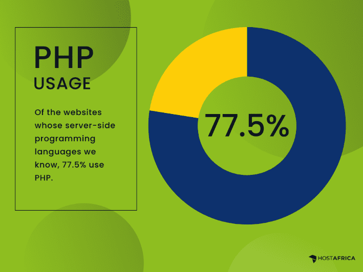 A donut chart showing the market share of PHP website usage.