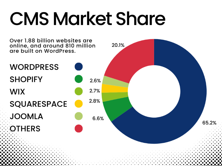 A donut chart showing the CMS market share that WordPress has.