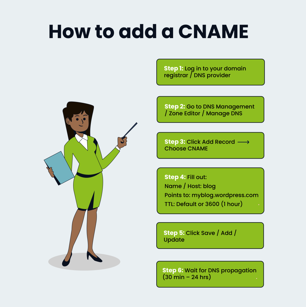 Step-by-step infographic on how to check and add a CNAME