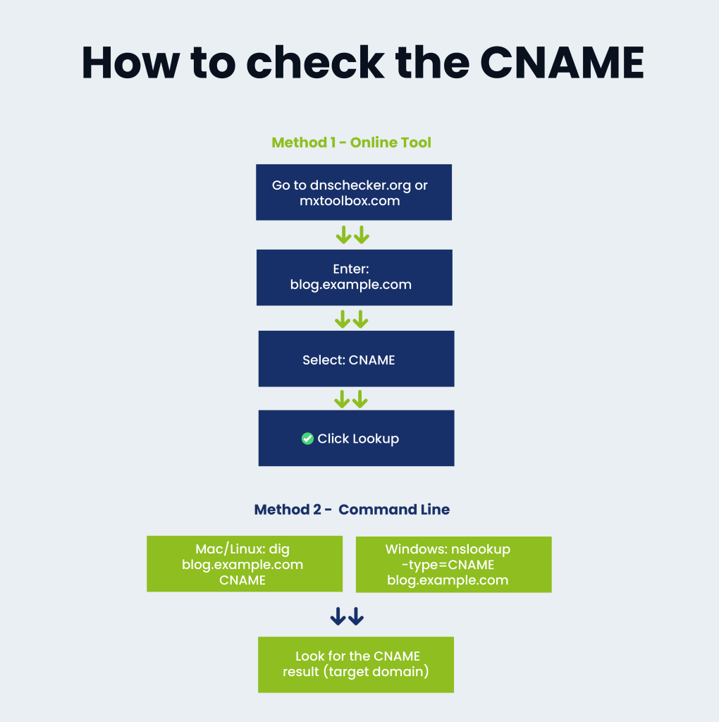 Diagram showing domain pointing using CNAME